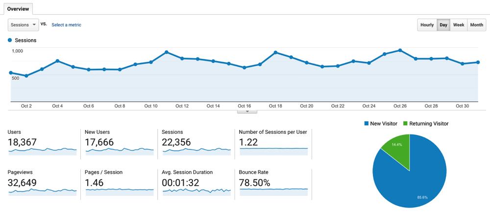 Traffic October Niche Site Case Study